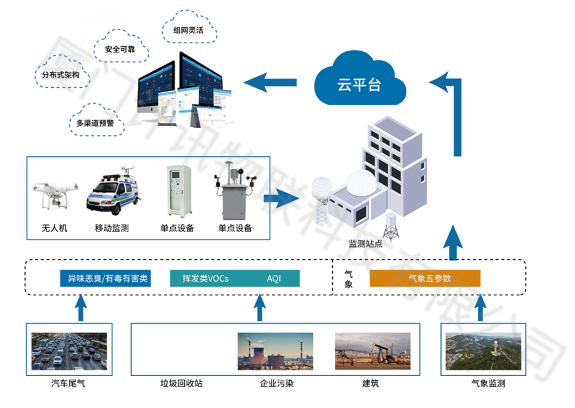 環(huán)保數(shù)采儀化工園區(qū)周邊大氣污染監(jiān)測(cè)