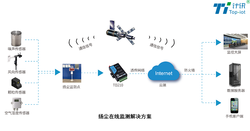 DTU工地?fù)P塵噪聲在線監(jiān)測(cè)