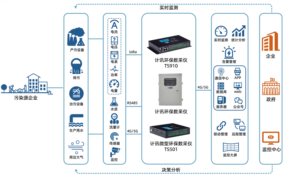 數(shù)據(jù)采集傳輸儀鋼鐵廠環(huán)境污染監(jiān)測
