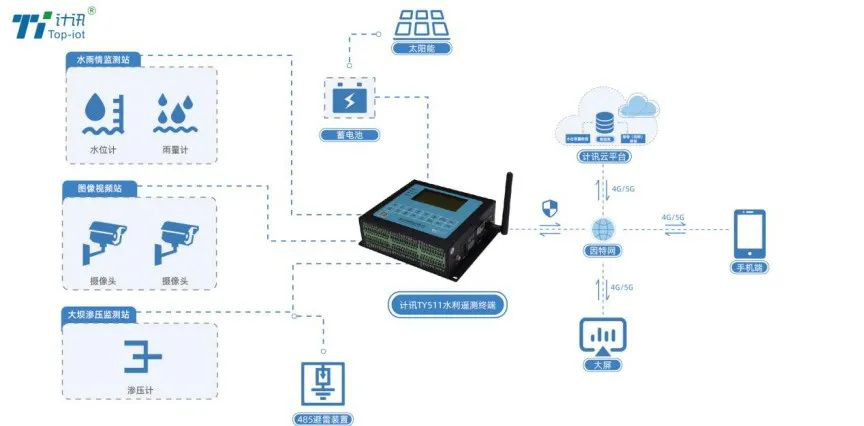 水利遙測(cè)終端采砂監(jiān)測(cè)