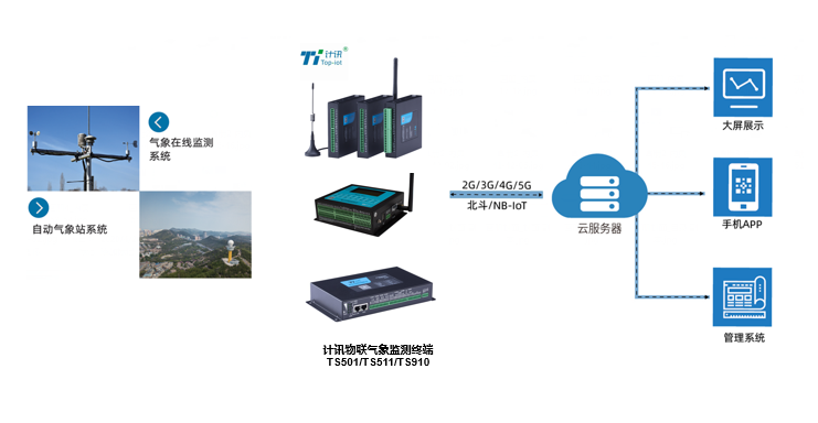 環(huán)境氣象監(jiān)測(cè)預(yù)警