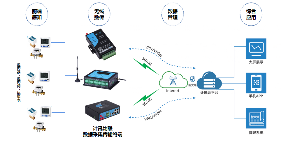 RTU測控終端下集中供暖熱計(jì)量溫控一體化管理系統(tǒng) RTU測控終端下集中供暖熱計(jì)量溫控一體化管理系統(tǒng)