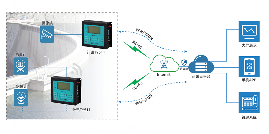 水利遙測終端RTU自動(dòng)雨量監(jiān)測 水利遙測終端RTU自動(dòng)雨量監(jiān)測