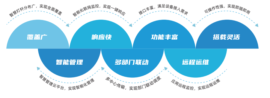 智慧燈桿系統(tǒng) 智慧燈桿系統(tǒng)