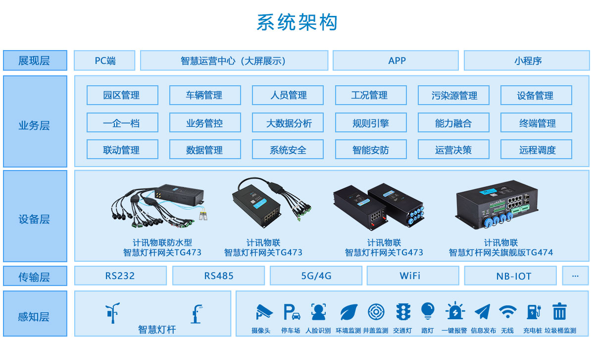 智慧園區(qū)系統(tǒng)架構(gòu)
