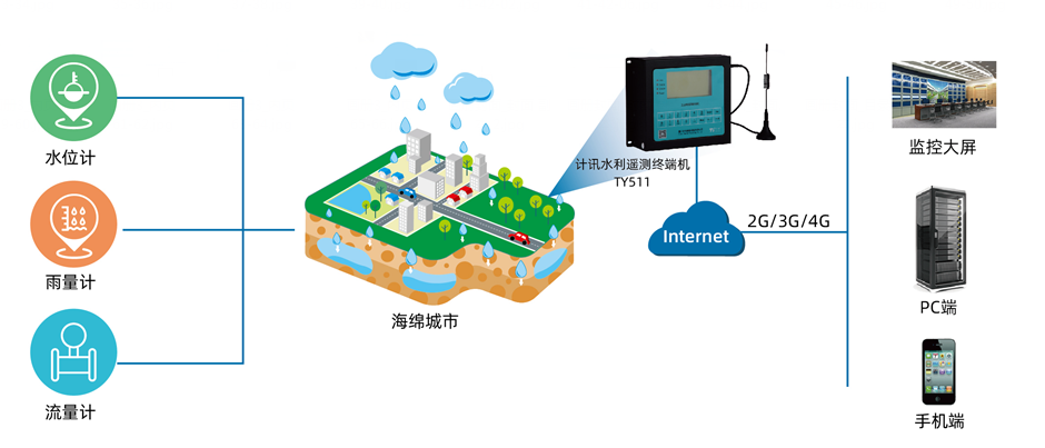 城市內(nèi)澇監(jiān)測預(yù)警系統(tǒng) 城市內(nèi)澇監(jiān)測預(yù)警系統(tǒng)