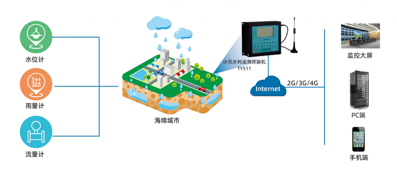 海綿城市系統(tǒng)方案 海綿城市系統(tǒng)方案