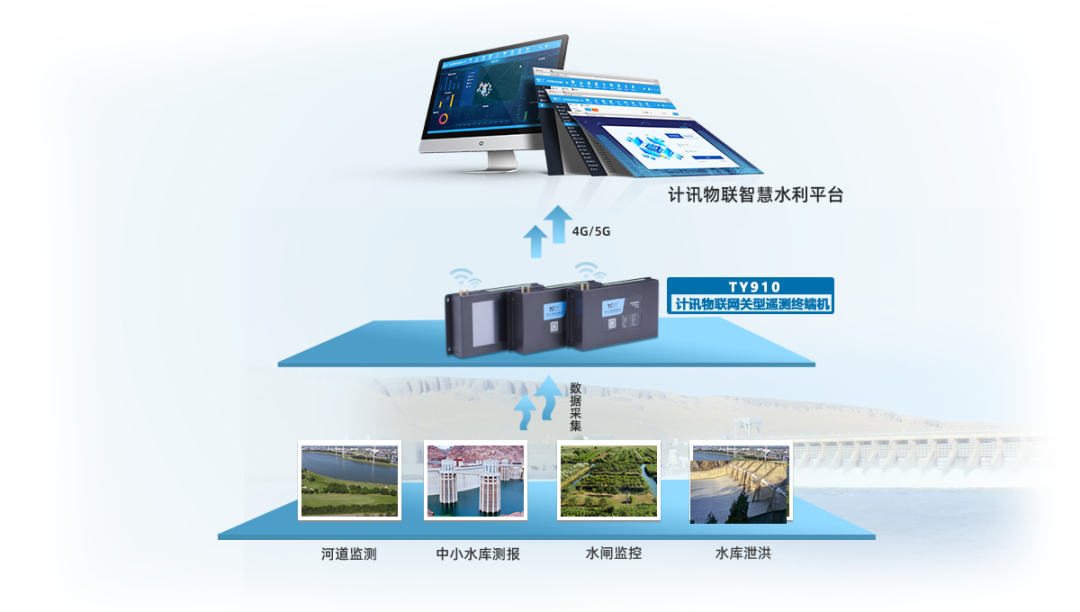 計訊物聯(lián)水利RTU在水利行業(yè)場景中的應(yīng)用 計訊物聯(lián)水利RTU在水利行業(yè)場景中的應(yīng)用