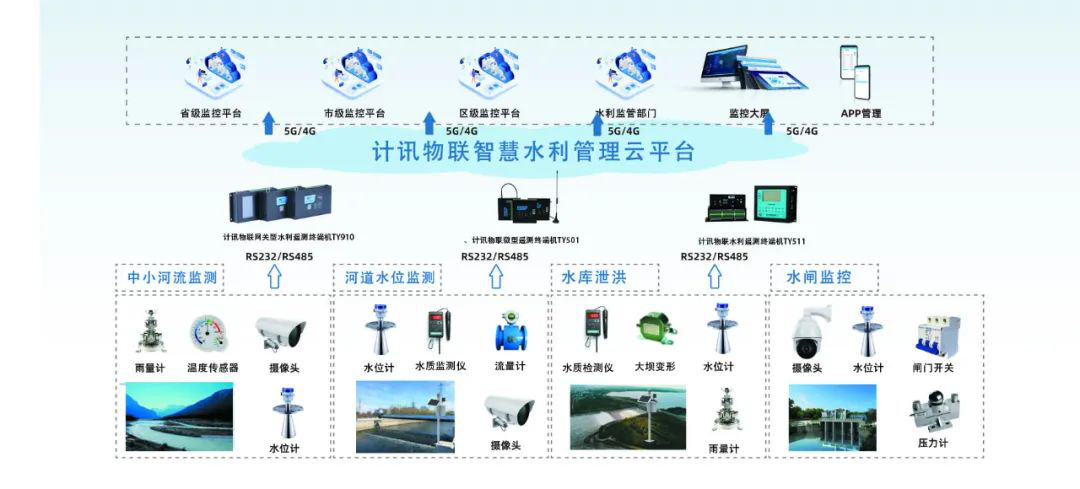 計訊物聯(lián)水利RTU在水利行業(yè)場景中的應(yīng)用 計訊物聯(lián)水利RTU在水利行業(yè)場景中的應(yīng)用
