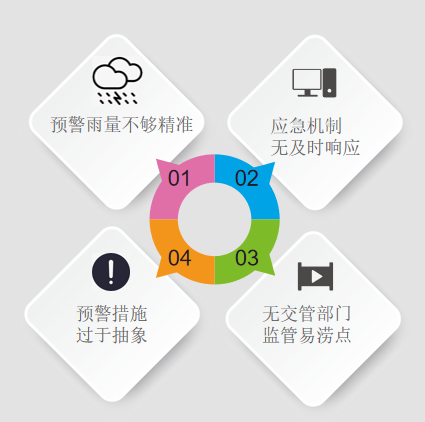 智慧燈桿城市內(nèi)澇監(jiān)測預警方案 智慧燈桿城市內(nèi)澇監(jiān)測預警方案