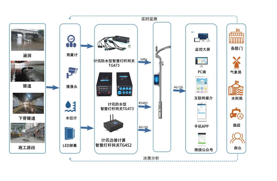 智慧燈桿城市內(nèi)澇監(jiān)測預警方案 智慧燈桿城市內(nèi)澇監(jiān)測預警方案