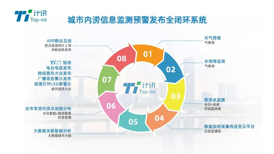 智慧燈桿城市內(nèi)澇監(jiān)測預警方案 智慧燈桿城市內(nèi)澇監(jiān)測預警方案