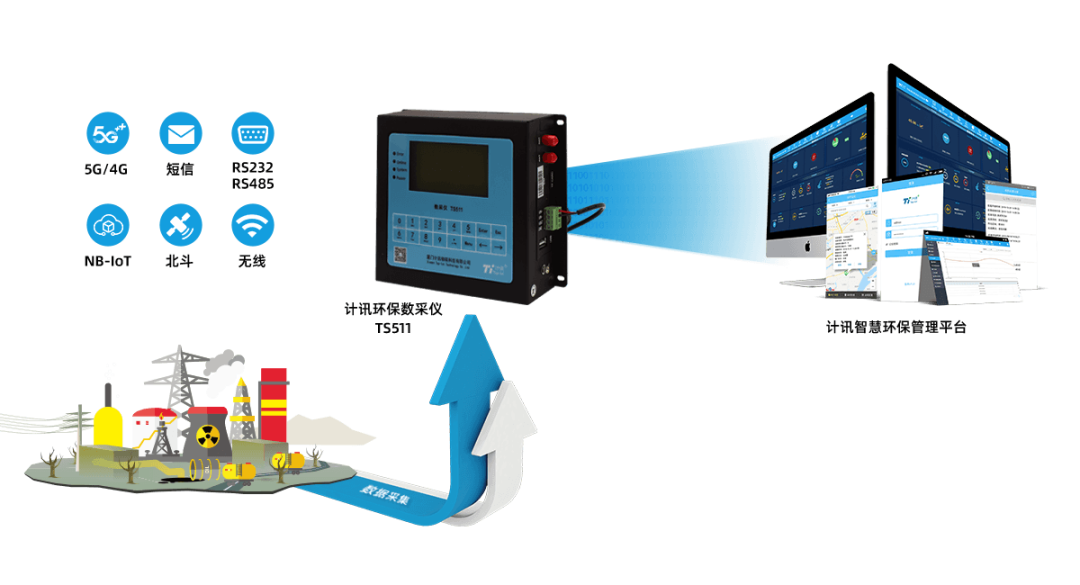 計(jì)訊物聯(lián)廢氣排放企業(yè)工況監(jiān)測(cè) 計(jì)訊物聯(lián)廢氣排放企業(yè)工況監(jiān)測(cè)