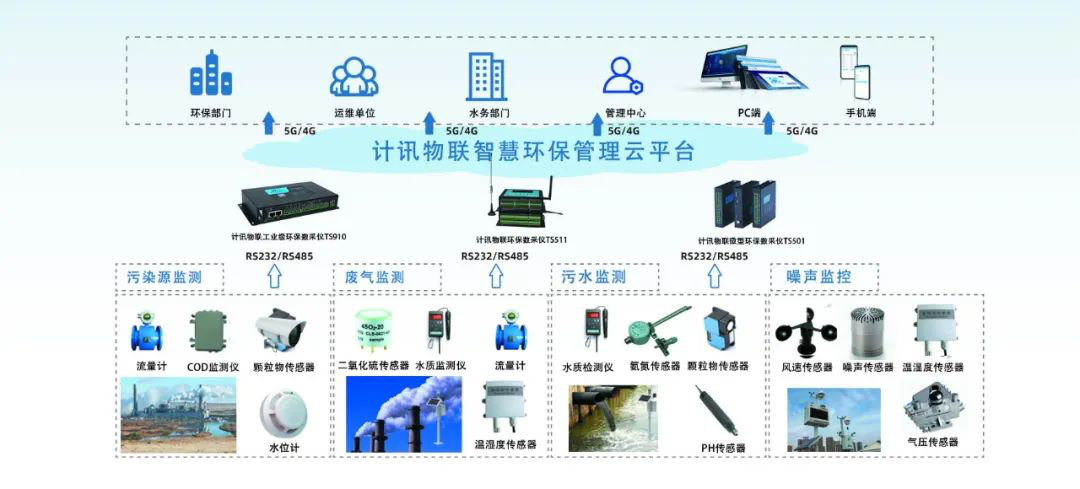 數(shù)采儀環(huán)保行業(yè)應(yīng)用 數(shù)采儀環(huán)保行業(yè)應(yīng)用