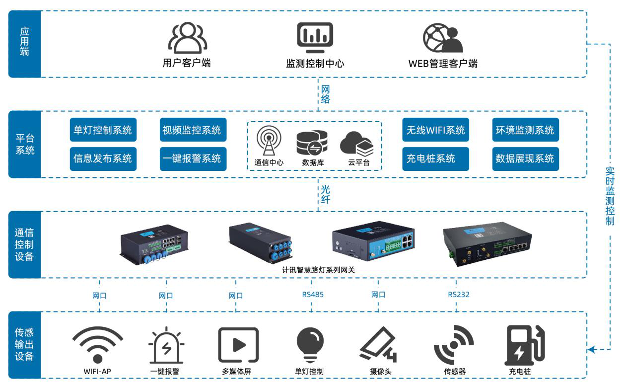 5G智慧路燈桿系統(tǒng)解決方案 5G智慧路燈桿系統(tǒng)解決方案