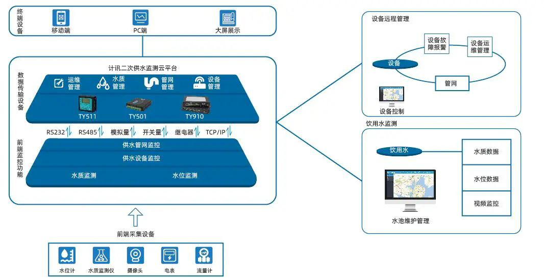 水利RTU智慧管網(wǎng)供水監(jiān)測(cè)方案 水利RTU智慧管網(wǎng)供水監(jiān)測(cè)方案