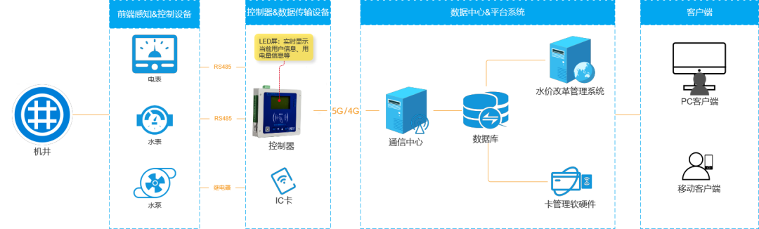 機(jī)井灌溉系統(tǒng) 機(jī)井灌溉系統(tǒng)