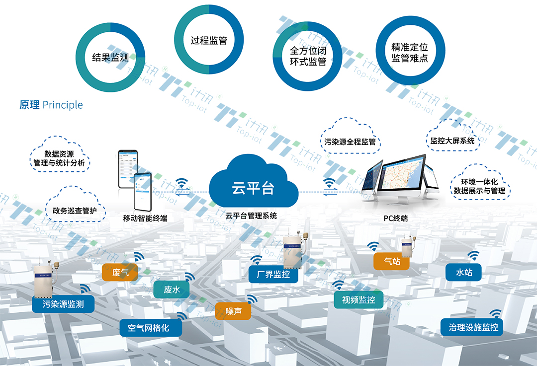 環(huán)保用電在線監(jiān)控終端 環(huán)保數(shù)采儀 環(huán)保用電在線監(jiān)控終端 環(huán)保數(shù)采儀