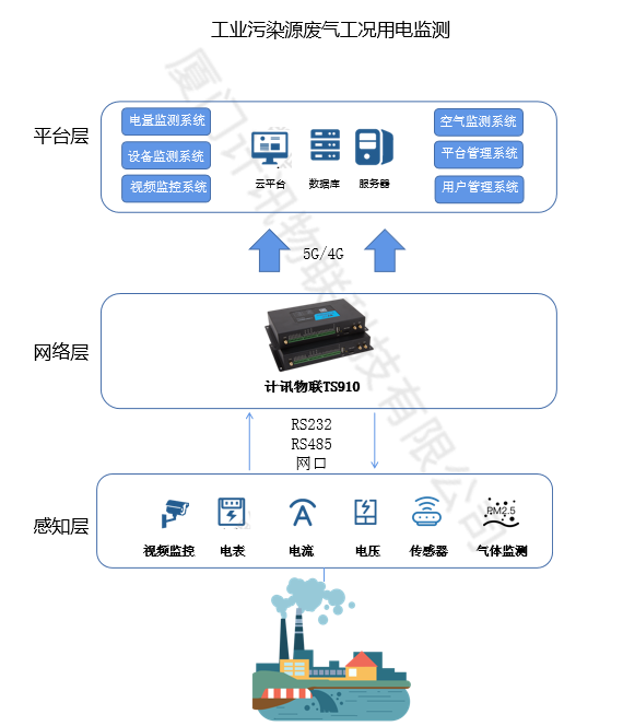 工業(yè)生產(chǎn)用電監(jiān)測系統(tǒng) 工業(yè)生產(chǎn)用電監(jiān)測系統(tǒng)