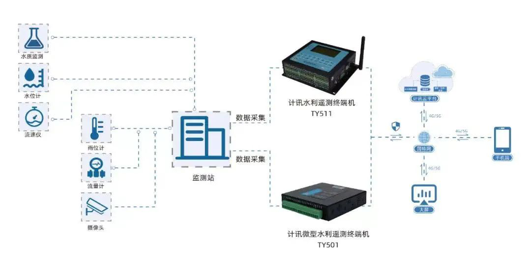 城市水資源監(jiān)控遙測(cè)終端機(jī)