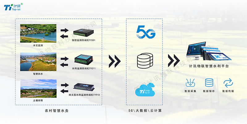 水利行業(yè)應(yīng)用終端 智慧農(nóng)村水資源監(jiān)測解決方案