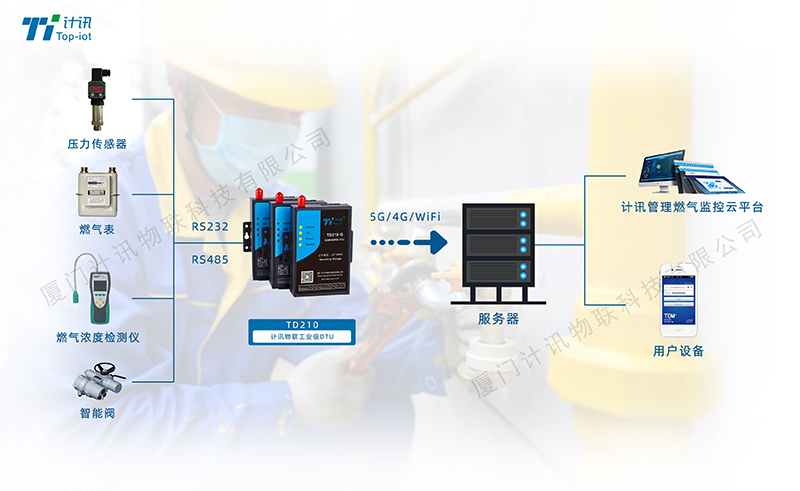 燃氣在線監(jiān)測DTU