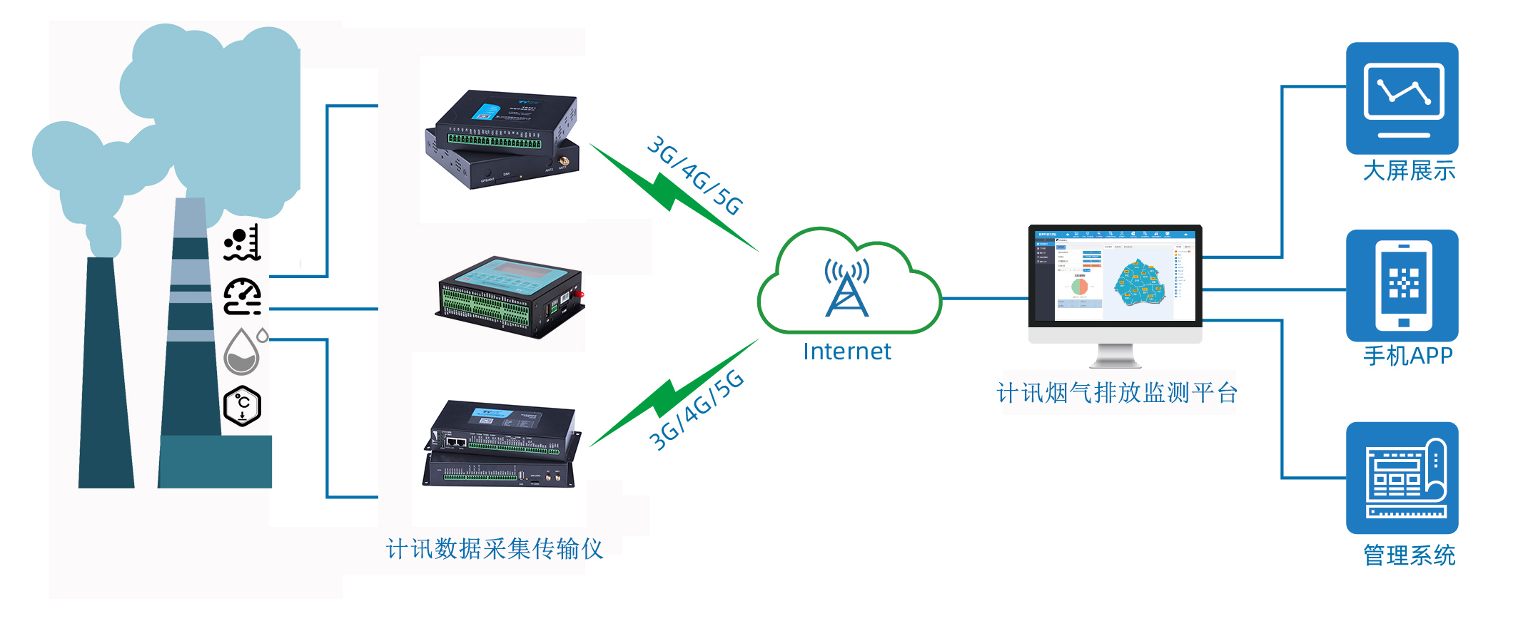 煙氣排放在線監(jiān)測