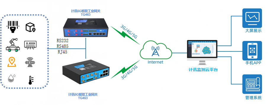 5G工業(yè)物聯(lián)網(wǎng)網(wǎng)關(guān)智慧倉(cāng)儲(chǔ)物流系統(tǒng)組網(wǎng)