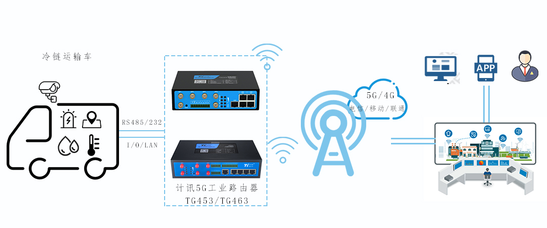 5G工業(yè)路由器冷鏈運輸車智能監(jiān)控