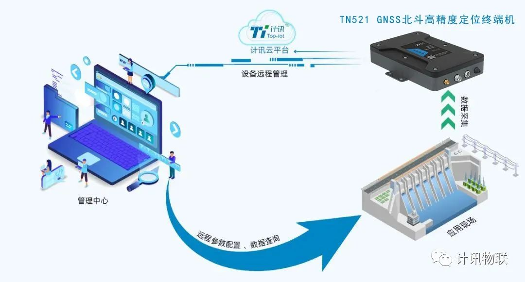 GNSS北斗高精度定位終端機大壩安全監(jiān)測