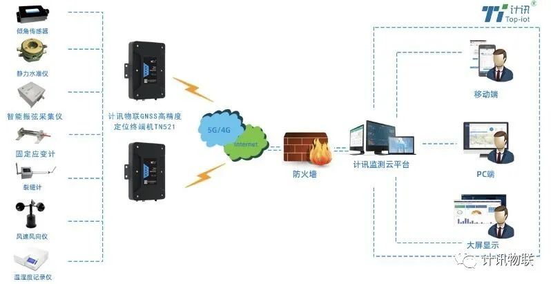 GNSS北斗定位終端機古建筑監(jiān)測解決方案