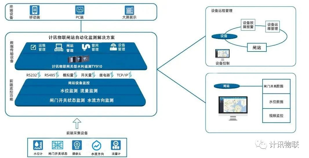 網(wǎng)關(guān)型水利遙測(cè)終端機(jī)閘站自動(dòng)化監(jiān)測(cè)