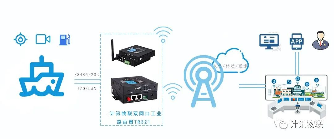 4G全網(wǎng)通路由器貨輪冷鏈監(jiān)測(cè)