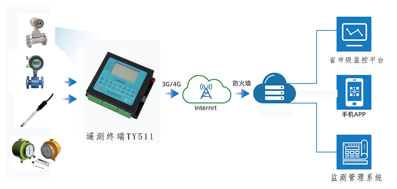 遙測(cè)終端取水口取水監(jiān)測(cè)計(jì)量