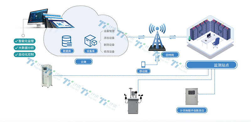 污染源在線自動監(jiān)控數(shù)據(jù)采集傳輸儀