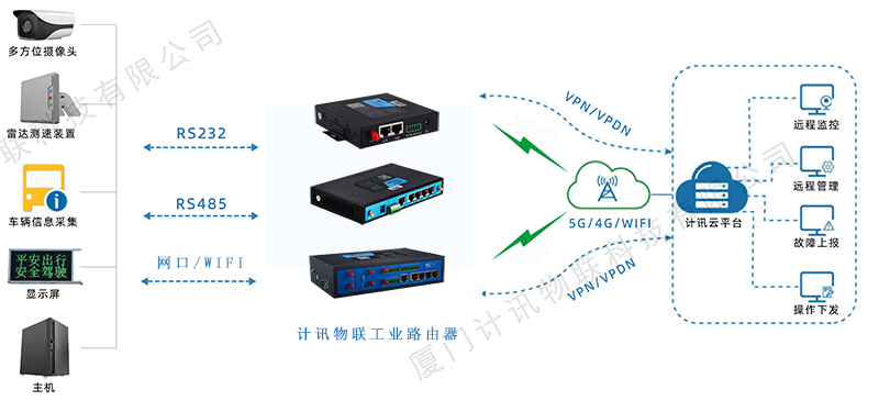 5G工業(yè)路由器智慧停車場