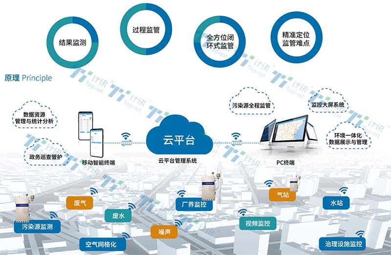 環(huán)保數(shù)采儀化工園區(qū)環(huán)保監(jiān)控