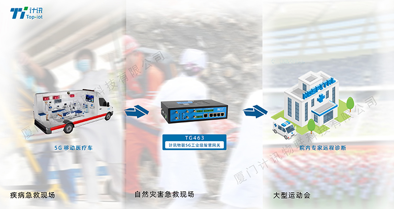 工業(yè)路由器救護(hù)車聯(lián)網(wǎng)監(jiān)測