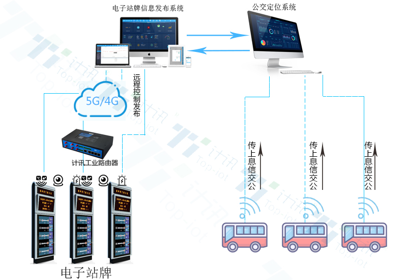 工業(yè)無線路由器聯(lián)網(wǎng)電子站牌LED信息發(fā)布