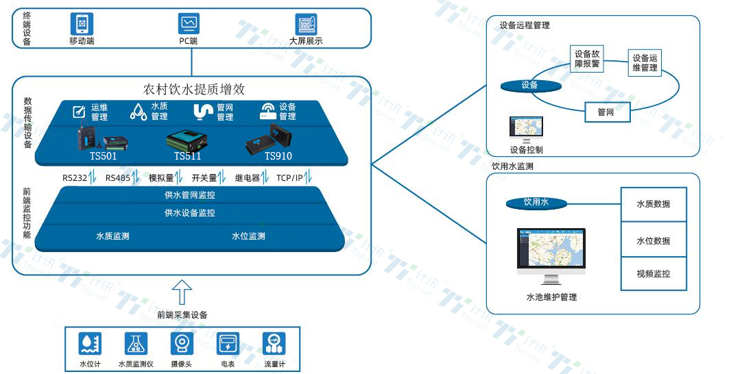 農(nóng)村飲水提質(zhì)增效數(shù)據(jù)采集傳輸儀