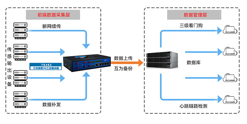 5G工業(yè)路由器有看門狗和沒(méi)有看門狗有啥區(qū)別
