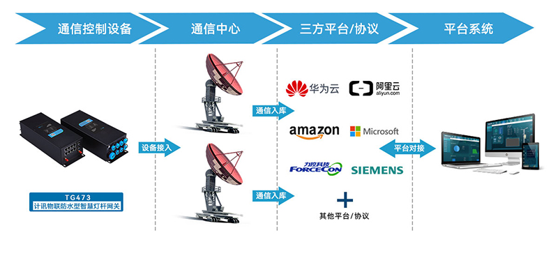 5G/4G智慧燈桿網(wǎng)關(guān)協(xié)議轉(zhuǎn)換
