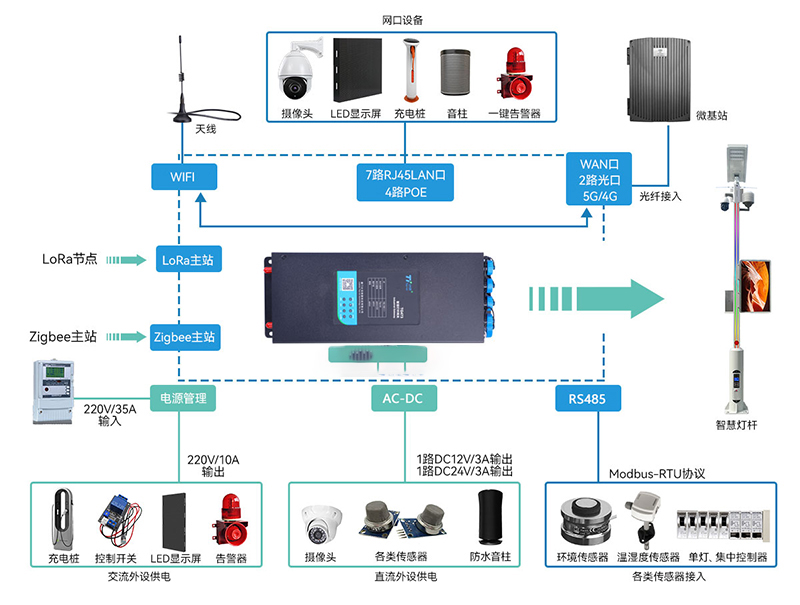 智慧燈桿網(wǎng)關(guān)