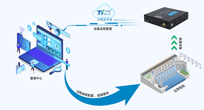 水利遙測終端水庫大壩安全監(jiān)測 水利遙測終端水庫大壩安全監(jiān)測