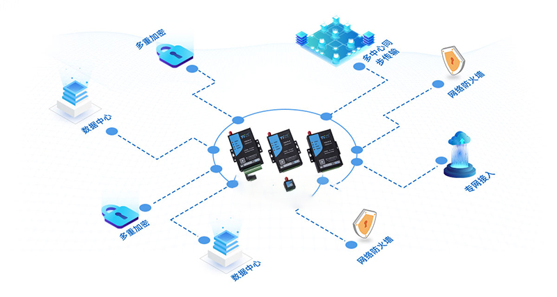CAT1多個中心同步傳輸，大數(shù)據(jù)無損透傳，實現(xiàn)高效管理、安全傳輸！