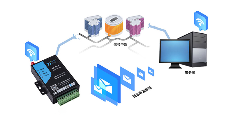 CAT1數(shù)據(jù)和短信通信互為備份,自由切換，讓您的數(shù)據(jù)交互暢通無阻！